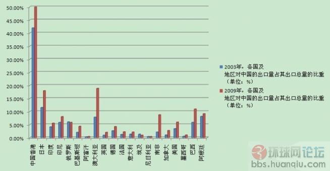 图说:中国改变世界经济格局
