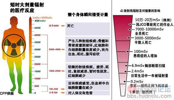 吴戈:日本福岛辐射剂量里面的名堂