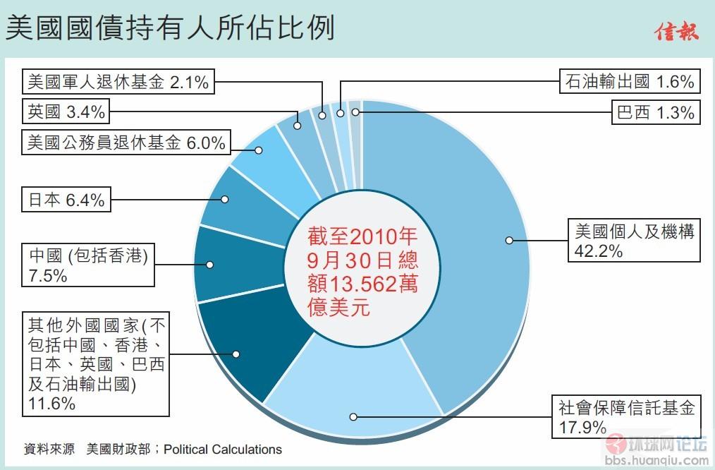 外媒:中国借给美国的钱被用在哪了?