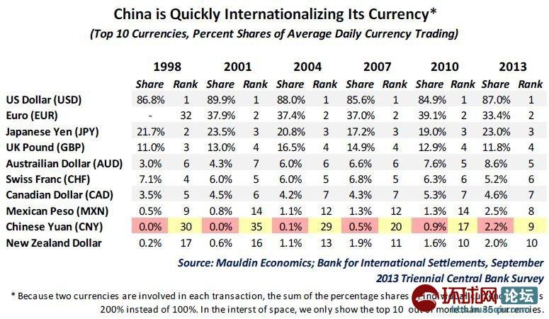 人民币将取代美元成为世界主要储备货币