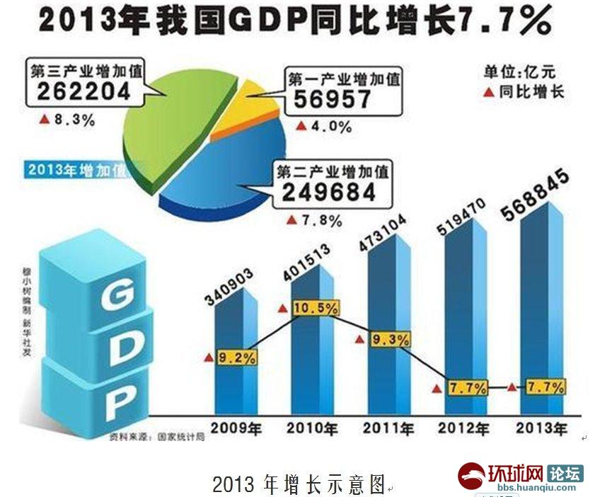 中国gdp经济增长图_gdp高速增长(3)