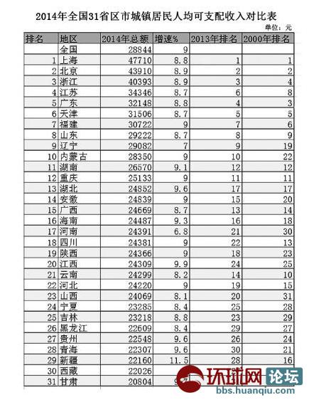中国银行收入证明模板_中国各地区收入差距(2)