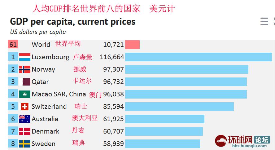 世界各国gdp排名_人均gdp代表什么(2)
