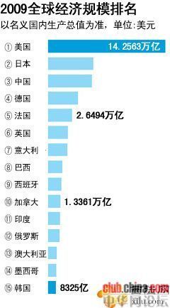 广东gdp排名_2019年韩国gdp排名(3)