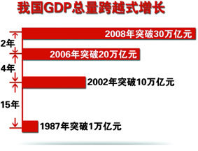 我国GDP实现跨越式增长