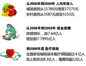 十一五期间民生显著改善
